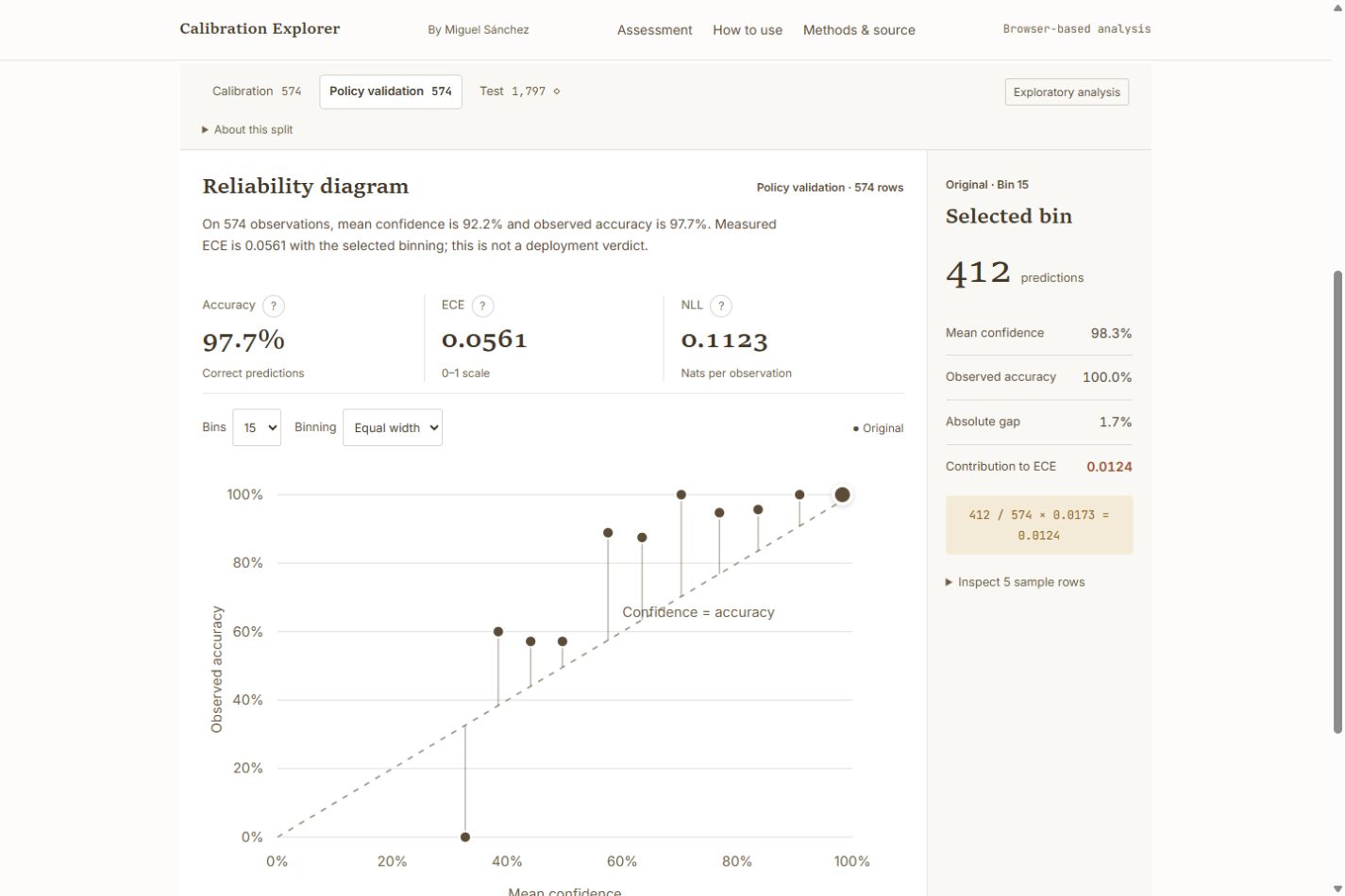 Original reliability chart with bin 15 selected and linked details showing 412 predictions, 98.3% confidence and 100% accuracy.